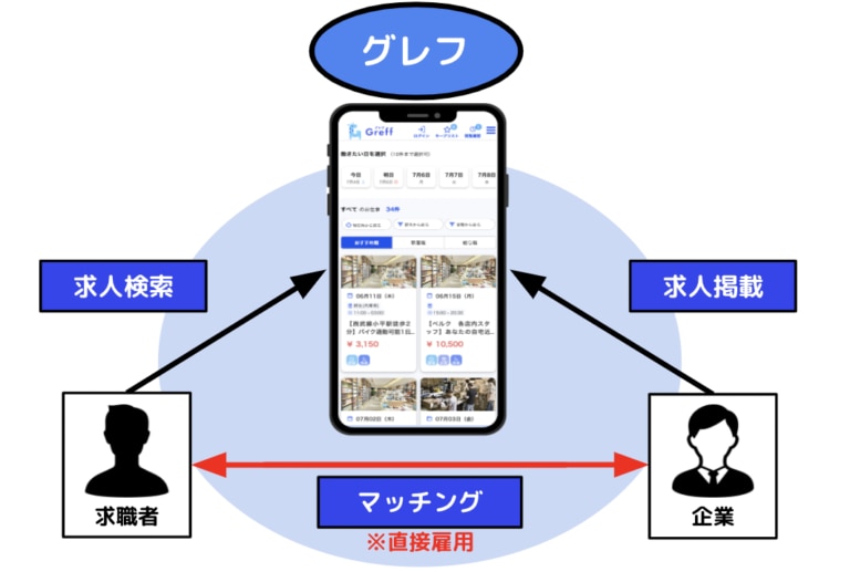 スキマバイトとは ギグワーカーとは グレフがお答えします